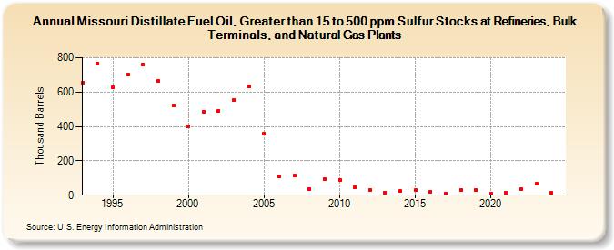 Missouri Distillate Fuel Oil, Greater than 15 to 500 ppm Sulfur Stocks at Refineries, Bulk Terminals, and Natural Gas Plants (Thousand Barrels)