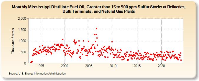 Mississippi Distillate Fuel Oil, Greater than 15 to 500 ppm Sulfur Stocks at Refineries, Bulk Terminals, and Natural Gas Plants (Thousand Barrels)