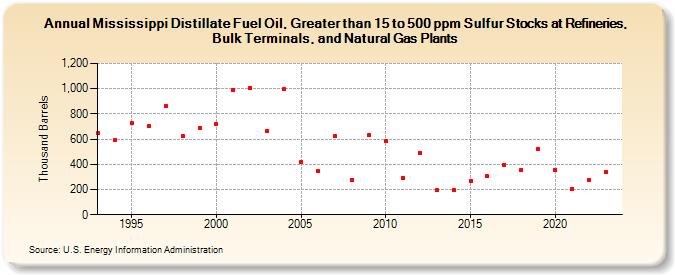 Mississippi Distillate Fuel Oil, Greater than 15 to 500 ppm Sulfur Stocks at Refineries, Bulk Terminals, and Natural Gas Plants (Thousand Barrels)