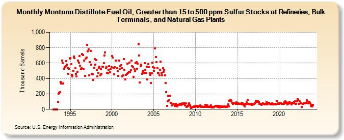 Montana Distillate Fuel Oil, Greater than 15 to 500 ppm Sulfur Stocks at Refineries, Bulk Terminals, and Natural Gas Plants (Thousand Barrels)