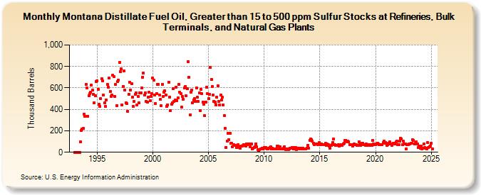 Montana Distillate Fuel Oil, Greater than 15 to 500 ppm Sulfur Stocks at Refineries, Bulk Terminals, and Natural Gas Plants (Thousand Barrels)