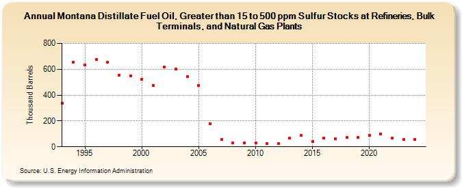 Montana Distillate Fuel Oil, Greater than 15 to 500 ppm Sulfur Stocks at Refineries, Bulk Terminals, and Natural Gas Plants (Thousand Barrels)