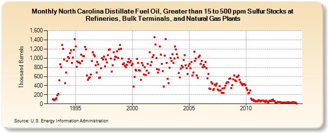 North Carolina Distillate Fuel Oil, Greater than 15 to 500 ppm Sulfur Stocks at Refineries, Bulk Terminals, and Natural Gas Plants (Thousand Barrels)