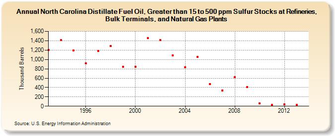 North Carolina Distillate Fuel Oil, Greater than 15 to 500 ppm Sulfur Stocks at Refineries, Bulk Terminals, and Natural Gas Plants (Thousand Barrels)