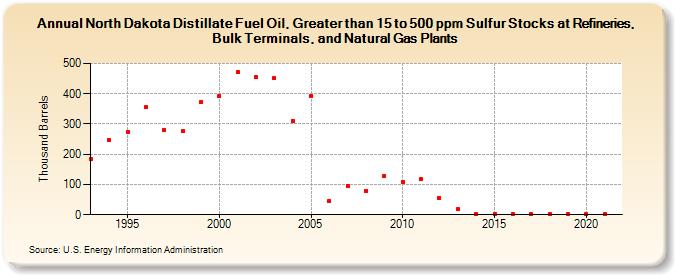 North Dakota Distillate Fuel Oil, Greater than 15 to 500 ppm Sulfur Stocks at Refineries, Bulk Terminals, and Natural Gas Plants (Thousand Barrels)