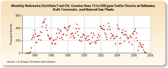 Nebraska Distillate Fuel Oil, Greater than 15 to 500 ppm Sulfur Stocks at Refineries, Bulk Terminals, and Natural Gas Plants (Thousand Barrels)