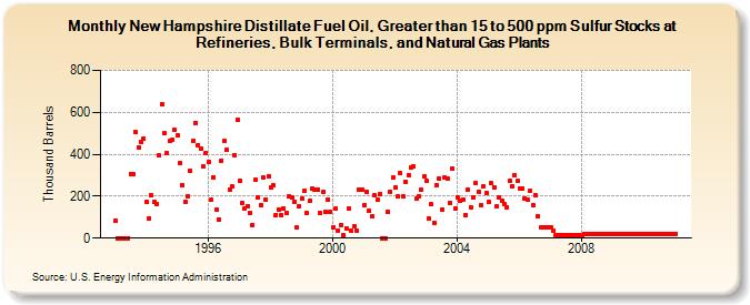 New Hampshire Distillate Fuel Oil, Greater than 15 to 500 ppm Sulfur Stocks at Refineries, Bulk Terminals, and Natural Gas Plants (Thousand Barrels)