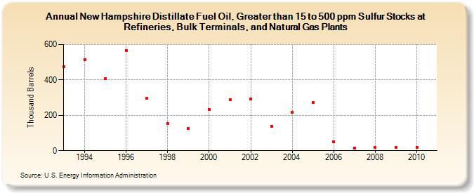 New Hampshire Distillate Fuel Oil, Greater than 15 to 500 ppm Sulfur Stocks at Refineries, Bulk Terminals, and Natural Gas Plants (Thousand Barrels)