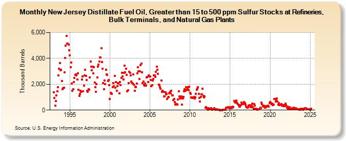 New Jersey Distillate Fuel Oil, Greater than 15 to 500 ppm Sulfur Stocks at Refineries, Bulk Terminals, and Natural Gas Plants (Thousand Barrels)