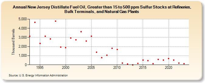 New Jersey Distillate Fuel Oil, Greater than 15 to 500 ppm Sulfur Stocks at Refineries, Bulk Terminals, and Natural Gas Plants (Thousand Barrels)