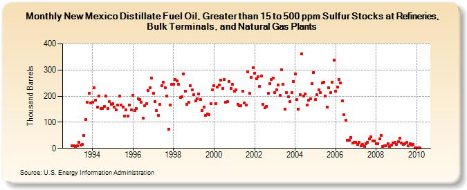 New Mexico Distillate Fuel Oil, Greater than 15 to 500 ppm Sulfur Stocks at Refineries, Bulk Terminals, and Natural Gas Plants (Thousand Barrels)