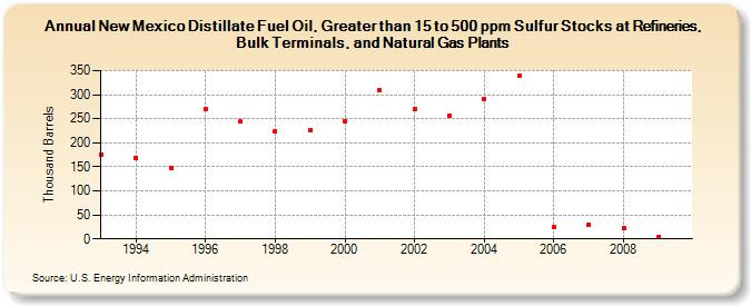 New Mexico Distillate Fuel Oil, Greater than 15 to 500 ppm Sulfur Stocks at Refineries, Bulk Terminals, and Natural Gas Plants (Thousand Barrels)