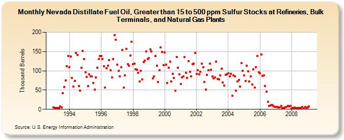 Nevada Distillate Fuel Oil, Greater than 15 to 500 ppm Sulfur Stocks at Refineries, Bulk Terminals, and Natural Gas Plants (Thousand Barrels)