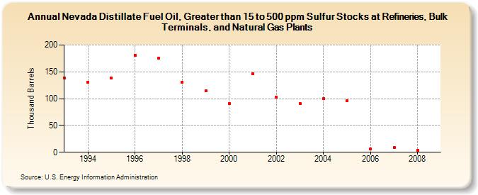 Nevada Distillate Fuel Oil, Greater than 15 to 500 ppm Sulfur Stocks at Refineries, Bulk Terminals, and Natural Gas Plants (Thousand Barrels)