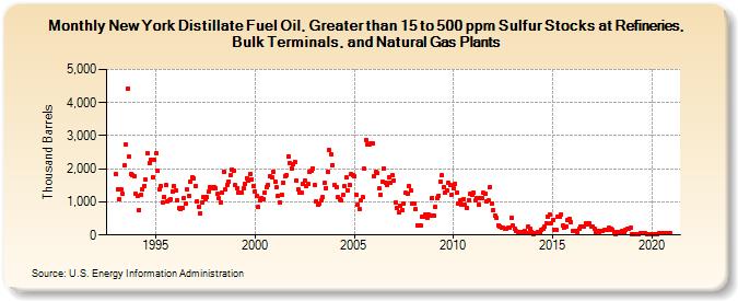 New York Distillate Fuel Oil, Greater than 15 to 500 ppm Sulfur Stocks at Refineries, Bulk Terminals, and Natural Gas Plants (Thousand Barrels)
