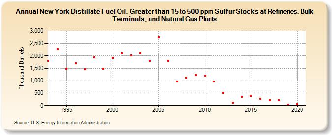New York Distillate Fuel Oil, Greater than 15 to 500 ppm Sulfur Stocks at Refineries, Bulk Terminals, and Natural Gas Plants (Thousand Barrels)