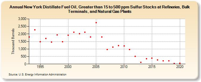 New York Distillate Fuel Oil, Greater than 15 to 500 ppm Sulfur Stocks at Refineries, Bulk Terminals, and Natural Gas Plants (Thousand Barrels)