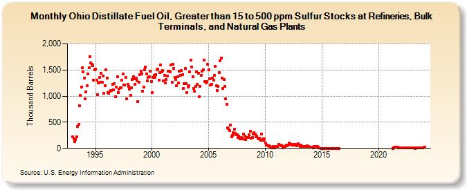 Ohio Distillate Fuel Oil, Greater than 15 to 500 ppm Sulfur Stocks at Refineries, Bulk Terminals, and Natural Gas Plants (Thousand Barrels)