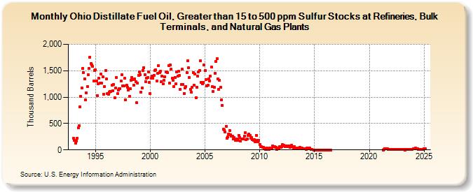 Ohio Distillate Fuel Oil, Greater than 15 to 500 ppm Sulfur Stocks at Refineries, Bulk Terminals, and Natural Gas Plants (Thousand Barrels)