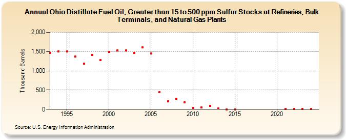 Ohio Distillate Fuel Oil, Greater than 15 to 500 ppm Sulfur Stocks at Refineries, Bulk Terminals, and Natural Gas Plants (Thousand Barrels)