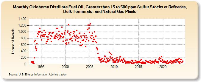 Oklahoma Distillate Fuel Oil, Greater than 15 to 500 ppm Sulfur Stocks at Refineries, Bulk Terminals, and Natural Gas Plants (Thousand Barrels)