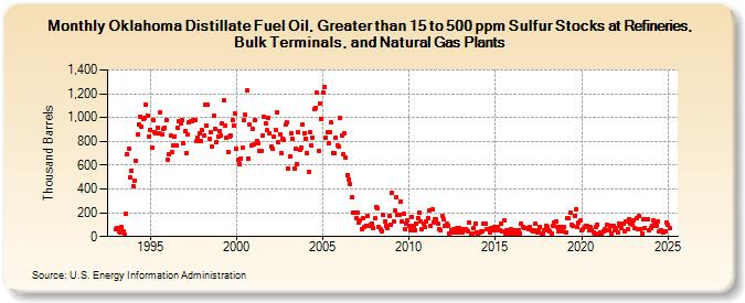 Oklahoma Distillate Fuel Oil, Greater than 15 to 500 ppm Sulfur Stocks at Refineries, Bulk Terminals, and Natural Gas Plants (Thousand Barrels)