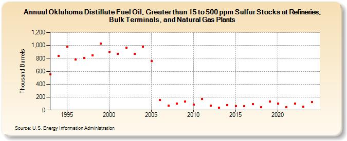 Oklahoma Distillate Fuel Oil, Greater than 15 to 500 ppm Sulfur Stocks at Refineries, Bulk Terminals, and Natural Gas Plants (Thousand Barrels)