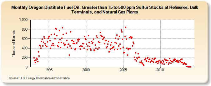 Oregon Distillate Fuel Oil, Greater than 15 to 500 ppm Sulfur Stocks at Refineries, Bulk Terminals, and Natural Gas Plants (Thousand Barrels)