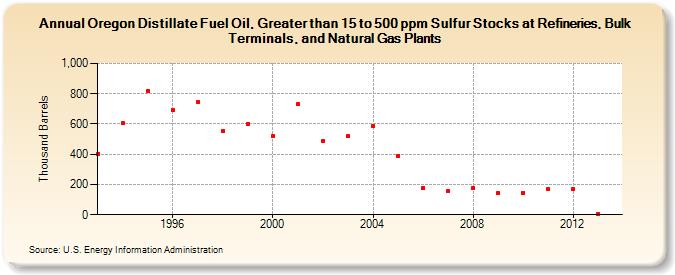Oregon Distillate Fuel Oil, Greater than 15 to 500 ppm Sulfur Stocks at Refineries, Bulk Terminals, and Natural Gas Plants (Thousand Barrels)