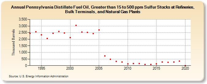 Pennsylvania Distillate Fuel Oil, Greater than 15 to 500 ppm Sulfur Stocks at Refineries, Bulk Terminals, and Natural Gas Plants (Thousand Barrels)