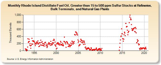 Rhode Island Distillate Fuel Oil, Greater than 15 to 500 ppm Sulfur Stocks at Refineries, Bulk Terminals, and Natural Gas Plants (Thousand Barrels)