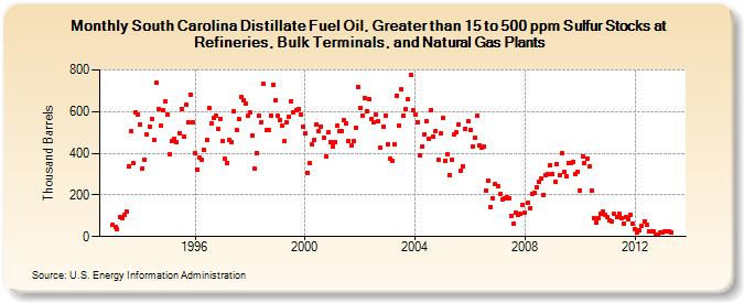 South Carolina Distillate Fuel Oil, Greater than 15 to 500 ppm Sulfur Stocks at Refineries, Bulk Terminals, and Natural Gas Plants (Thousand Barrels)