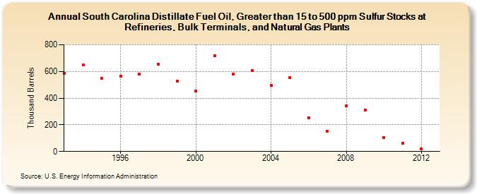 South Carolina Distillate Fuel Oil, Greater than 15 to 500 ppm Sulfur Stocks at Refineries, Bulk Terminals, and Natural Gas Plants (Thousand Barrels)