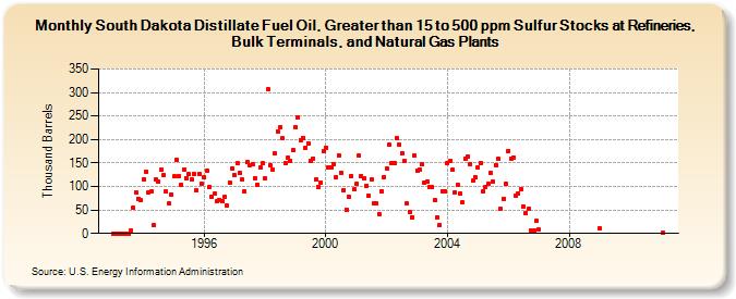 South Dakota Distillate Fuel Oil, Greater than 15 to 500 ppm Sulfur Stocks at Refineries, Bulk Terminals, and Natural Gas Plants (Thousand Barrels)