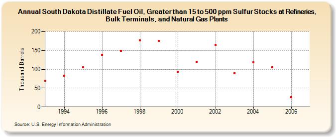 South Dakota Distillate Fuel Oil, Greater than 15 to 500 ppm Sulfur Stocks at Refineries, Bulk Terminals, and Natural Gas Plants (Thousand Barrels)