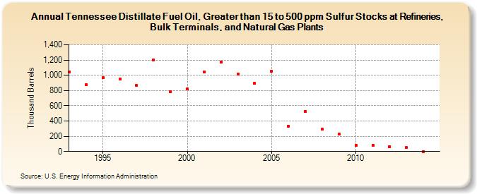 Tennessee Distillate Fuel Oil, Greater than 15 to 500 ppm Sulfur Stocks at Refineries, Bulk Terminals, and Natural Gas Plants (Thousand Barrels)