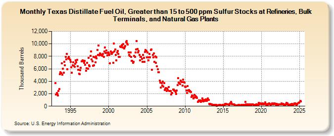 Texas Distillate Fuel Oil, Greater than 15 to 500 ppm Sulfur Stocks at Refineries, Bulk Terminals, and Natural Gas Plants (Thousand Barrels)