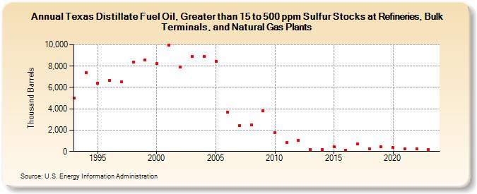 Texas Distillate Fuel Oil, Greater than 15 to 500 ppm Sulfur Stocks at Refineries, Bulk Terminals, and Natural Gas Plants (Thousand Barrels)