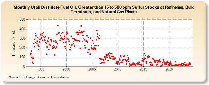 Utah Distillate Fuel Oil, Greater than 15 to 500 ppm Sulfur Stocks at Refineries, Bulk Terminals, and Natural Gas Plants (Thousand Barrels)