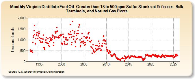 Virginia Distillate Fuel Oil, Greater than 15 to 500 ppm Sulfur Stocks at Refineries, Bulk Terminals, and Natural Gas Plants (Thousand Barrels)