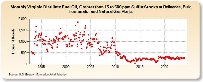 Virginia Distillate Fuel Oil, Greater than 15 to 500 ppm Sulfur Stocks at Refineries, Bulk Terminals, and Natural Gas Plants (Thousand Barrels)