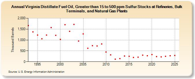 Virginia Distillate Fuel Oil, Greater than 15 to 500 ppm Sulfur Stocks at Refineries, Bulk Terminals, and Natural Gas Plants (Thousand Barrels)