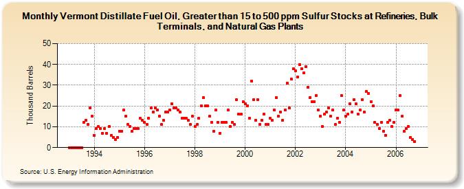 Vermont Distillate Fuel Oil, Greater than 15 to 500 ppm Sulfur Stocks at Refineries, Bulk Terminals, and Natural Gas Plants (Thousand Barrels)