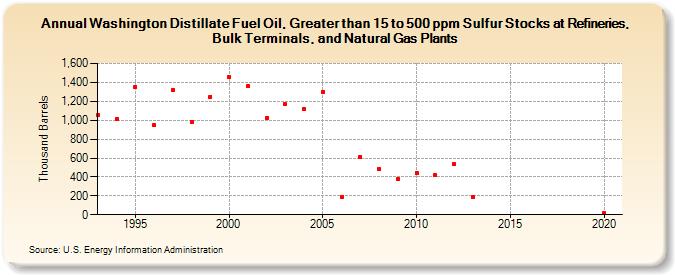 Washington Distillate Fuel Oil, Greater than 15 to 500 ppm Sulfur Stocks at Refineries, Bulk Terminals, and Natural Gas Plants (Thousand Barrels)