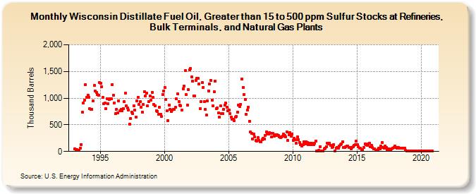 Wisconsin Distillate Fuel Oil, Greater than 15 to 500 ppm Sulfur Stocks at Refineries, Bulk Terminals, and Natural Gas Plants (Thousand Barrels)