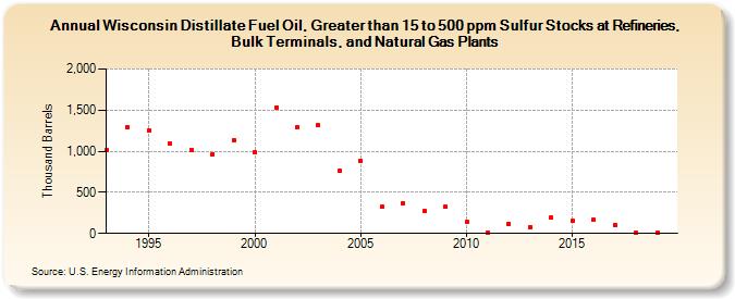 Wisconsin Distillate Fuel Oil, Greater than 15 to 500 ppm Sulfur Stocks at Refineries, Bulk Terminals, and Natural Gas Plants (Thousand Barrels)