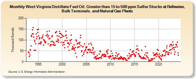 West Virginia Distillate Fuel Oil, Greater than 15 to 500 ppm Sulfur Stocks at Refineries, Bulk Terminals, and Natural Gas Plants (Thousand Barrels)