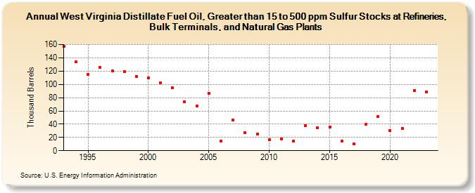 West Virginia Distillate Fuel Oil, Greater than 15 to 500 ppm Sulfur Stocks at Refineries, Bulk Terminals, and Natural Gas Plants (Thousand Barrels)