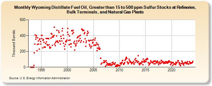 Wyoming Distillate Fuel Oil, Greater than 15 to 500 ppm Sulfur Stocks at Refineries, Bulk Terminals, and Natural Gas Plants (Thousand Barrels)
