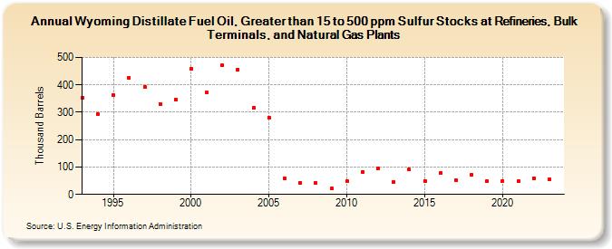 Wyoming Distillate Fuel Oil, Greater than 15 to 500 ppm Sulfur Stocks at Refineries, Bulk Terminals, and Natural Gas Plants (Thousand Barrels)